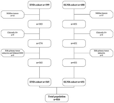 Contralateral Regional Recurrence in Lateralized or Paramedian Early-Stage Oral Cancer Undergoing Sentinel Lymph Node Biopsy—Comparison to a Historic Elective Neck Dissection Cohort